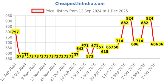 firstcry.com Babyhug Full Sleeves Color Block Detachable Hood Winter Jacket - Red Navy Blue White babyhug Price History Graph from 12 Sep 2024 to 30 Nov 2025