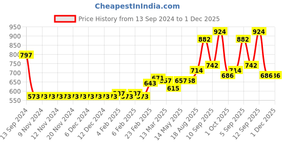firstcry.com Babyhug Full Sleeves Color Block Detachable Hood Winter Jacket - Red Navy Blue White babyhug Price History Graph from 13 Sep 2024 to 1 Dec 2025