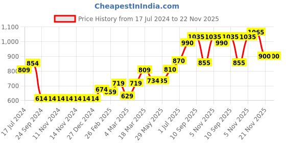firstcry.com Babyhug Full Sleeves Color Block Hooded Fashion Heavy Winter Jacket - Yellow Navy Blue babyhug Price History Graph from 17 Jul 2024 to 22 Nov 2025