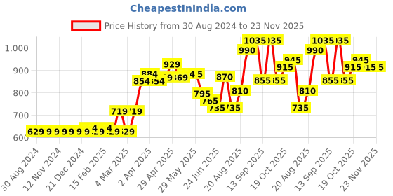 firstcry.com Babyhug Full Sleeves Color Block Hooded Jacket - Green babyhug Price History Graph from 30 Aug 2024 to 22 Nov 2025