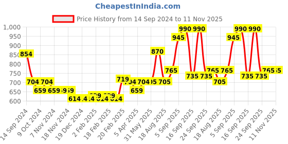 firstcry.com Babyhug Full Sleeves Color Block Hooded Jacket - Multicolor babyhug Price History Graph from 14 Sep 2024 to 11 Nov 2025