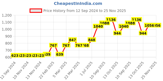 firstcry.com Babyhug Full Sleeves Color Block Hooded Jacket- Silver Neon Blue babyhug Price History Graph from 12 Sep 2024 to 25 Nov 2025