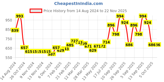 firstcry.com Babyhug Full Sleeves Color Block Hoodie With Pockets - Green babyhug Price History Graph from 14 Aug 2024 to 22 Nov 2025