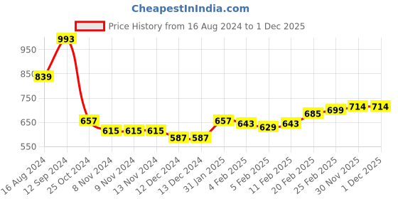 firstcry.com Babyhug Full Sleeves Color Block Hoodie With Pockets - Green babyhug Price History Graph from 16 Aug 2024 to 30 Nov 2025