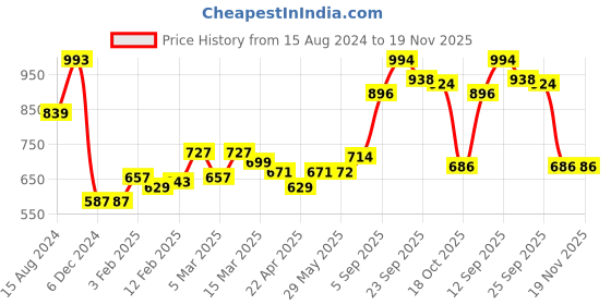 firstcry.com Babyhug Full Sleeves Color Block Hoodie With Pockets - Green babyhug Price History Graph from 15 Aug 2024 to 18 Nov 2025