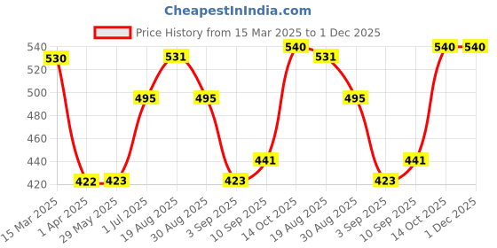 firstcry.com Babyhug Full Sleeves Color Block Pullover Sweater - Navy Blue babyhug Price History Graph from 15 Mar 2025 to 30 Nov 2025