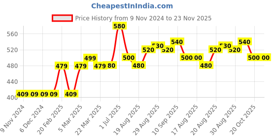 firstcry.com Babyhug Full Sleeves Color Block Sweater - Blue Yellow babyhug Price History Graph from 9 Nov 2024 to 23 Nov 2025