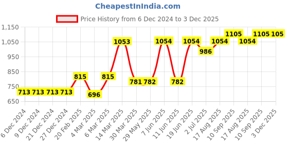firstcry.com Babyhug Full Sleeves Colorblock Hooded Padded Winter Jacket - Red babyhug Price History Graph from 6 Dec 2024 to 3 Dec 2025