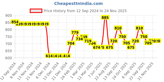 firstcry.com Babyhug Full Sleeves Colour Block Padded Jacket with Detachable Hood - Multicolour babyhug Price History Graph from 12 Sep 2024 to 24 Nov 2025