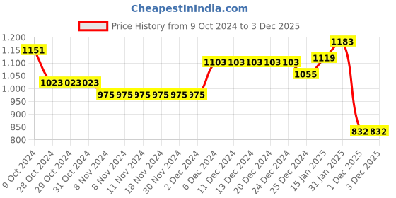 firstcry.com Babyhug Full Sleeves Colour Block Padded Jacket With Detachable Hood - Red & Navy Blue babyhug Price History Graph from 9 Oct 2024 to 2 Dec 2025