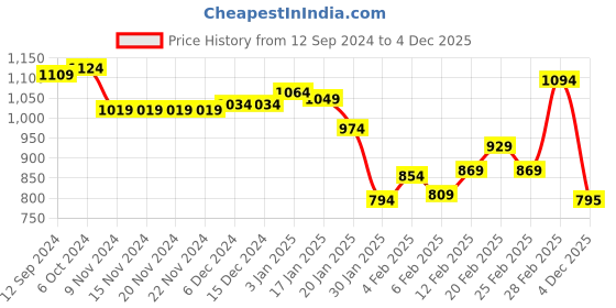 firstcry.com Babyhug Full Sleeves Colour Blocked Padded Jacket with Detachable Hood - Green & Blue babyhug Price History Graph from 12 Sep 2024 to 4 Dec 2025