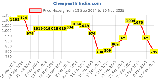 firstcry.com Babyhug Full Sleeves Colour Blocked Padded Jacket with Detachable Hood - Green & Blue babyhug Price History Graph from 18 Sep 2024 to 30 Nov 2025