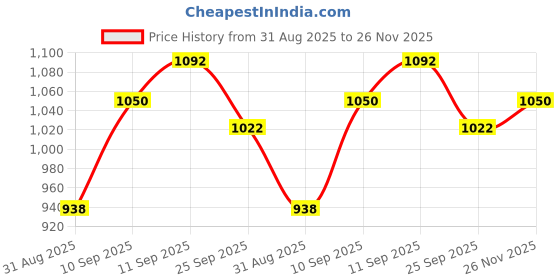 firstcry.com Babyhug Full Sleeves Colourblock Jacket - Blue Grey babyhug Price History Graph from 31 Aug 2025 to 26 Nov 2025