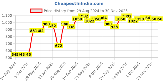 firstcry.com Babyhug Full Sleeves Colourblock Jacket - Blue Grey babyhug Price History Graph from 29 Aug 2024 to 29 Nov 2025