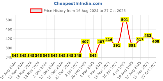 firstcry.com Babyhug Full Sleeves Cotton Knit Cut & Sew Sweatshirt Floral & Butterfly Embroidery - Multicolor" babyhug Price History Graph from 16 Aug 2024 to 27 Oct 2025
