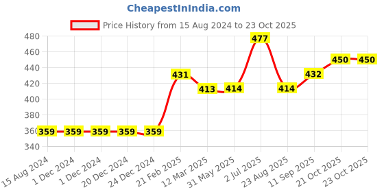 firstcry.com Babyhug Full Sleeves Cotton Knit Donald Duck Sweatshirt with Foil Print - Red babyhug Price History Graph from 15 Aug 2024 to 21 Oct 2025