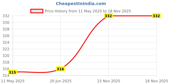 firstcry.com Babyhug Full Sleeves Cotton Knit Frilled Top Floral Print - Yellow babyhug Price History Graph from 11 May 2025 to 18 Nov 2025