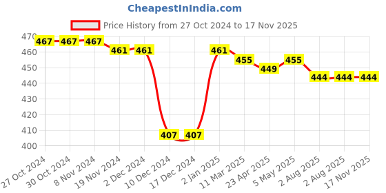 firstcry.com Babyhug Full Sleeves Cotton Knit Hooded Bath Robe Animal Embroidery with Pocket - Red babyhug Price History Graph from 27 Oct 2024 to 17 Nov 2025