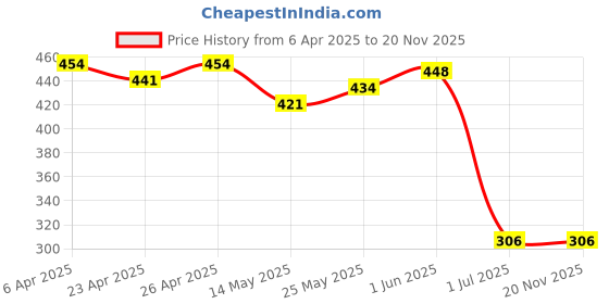firstcry.com Babyhug Full Sleeves Cotton Knit Hooded Bathrobe Dolphin Patch - Green babyhug Price History Graph from 6 Apr 2025 to 18 Nov 2025