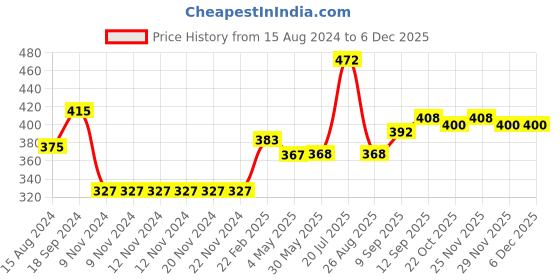 firstcry.com Babyhug Full Sleeves Cotton Knit MINNIE MOUSE Sweatshirt with Foil print & Schiffli Lace Detailing - Peach babyhug Price History Graph from 15 Aug 2024 to 5 Dec 2025