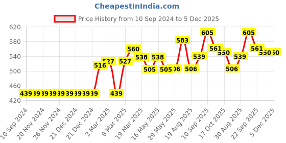 firstcry.com Babyhug Full Sleeves Cotton Knit SPACE JAM Sweatshirt with Foil Print - Maroon babyhug Price History Graph from 10 Sep 2024 to 4 Dec 2025