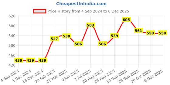 firstcry.com Babyhug Full Sleeves Cotton Knit SPACE JAM Sweatshirt with Foil Print - Maroon babyhug Price History Graph from 4 Sep 2024 to 5 Dec 2025
