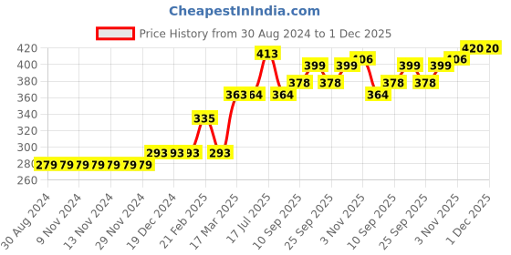 firstcry.com Babyhug Full Sleeves Cotton Knit Sweatshirt With Cartoon Print Applique - Red babyhug Price History Graph from 30 Aug 2024 to 30 Nov 2025