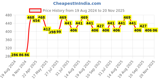 firstcry.com Babyhug Full Sleeves Cotton Knit Sweatshirt With Graphics - Blue babyhug Price History Graph from 19 Aug 2024 to 20 Nov 2025