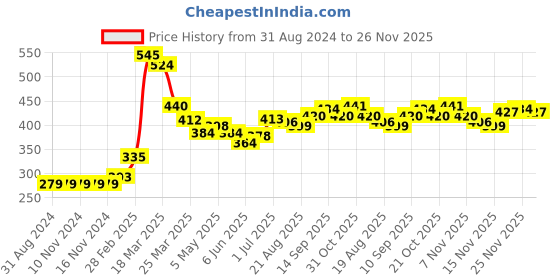 firstcry.com Babyhug Full Sleeves Cotton Knit Sweatshirt With Graphics - Sky Blue babyhug Price History Graph from 31 Aug 2024 to 26 Nov 2025