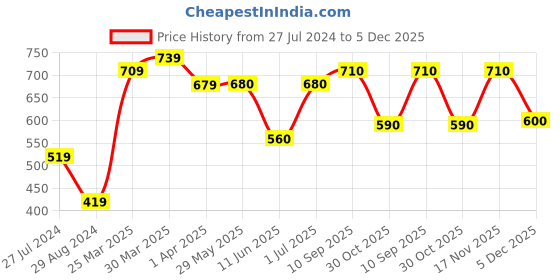 firstcry.com Babyhug Full Sleeves Cotton Knit Sweatshirts Heart & Penguins Print Pack Of 2 - Multicolor babyhug Price History Graph from 27 Jul 2024 to 5 Dec 2025