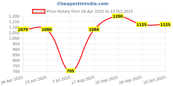 firstcry.com Babyhug Full Sleeves Cotton Kurta & Dhoti Set Elephant & Leheriya Print- White babyhug Price History Graph from 26 Apr 2025 to 10 Oct 2025