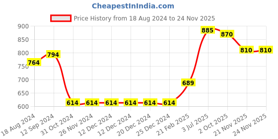 firstcry.com Babyhug Full Sleeves Cotton Kurta & Dhoti Set Floral Print- Charcoal babyhug Price History Graph from 18 Aug 2024 to 23 Nov 2025