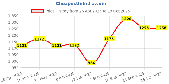 firstcry.com Babyhug Full Sleeves Cotton Kurta & Dhoti Set Printed- Mustard babyhug Price History Graph from 26 Apr 2025 to 12 Oct 2025