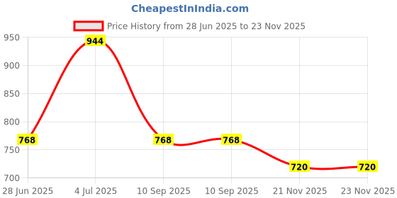 firstcry.com Babyhug Full Sleeves Cotton Kurta & Dhoti Set Printed - Off White babyhug Price History Graph from 28 Jun 2025 to 23 Nov 2025