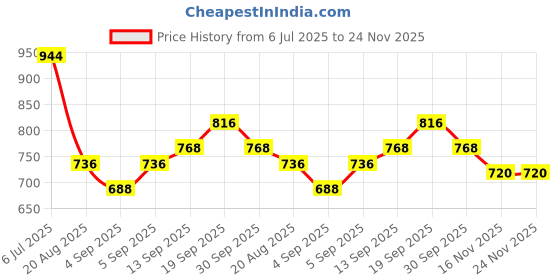 firstcry.com Babyhug Full Sleeves Cotton Kurta & Dhoti Set Printed - Off White babyhug Price History Graph from 6 Jul 2025 to 24 Nov 2025