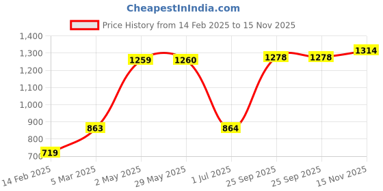 firstcry.com Babyhug Full Sleeves Cotton Kurta & Dhoti Set Printed- Red babyhug Price History Graph from 14 Feb 2025 to 15 Nov 2025