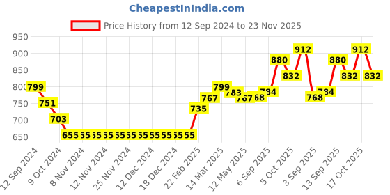 firstcry.com Babyhug Full Sleeves Cotton Kurta & Lurex Dhoti Set Stripes Print- Red babyhug Price History Graph from 12 Sep 2024 to 23 Nov 2025