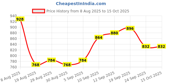 firstcry.com Babyhug Full Sleeves Cotton Kurta & Lurex Dhoti Set Stripes Print- Red babyhug Price History Graph from 8 Aug 2025 to 14 Oct 2025