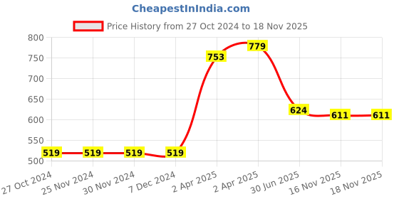 firstcry.com Babyhug Full Sleeves Cotton Kurta & Pyjama Set Printed - Navy Blue babyhug Price History Graph from 27 Oct 2024 to 16 Nov 2025