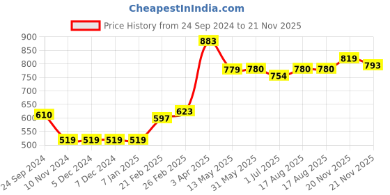firstcry.com Babyhug Full Sleeves Cotton Kurta & Pyjama Set Printed- Teal babyhug Price History Graph from 24 Sep 2024 to 21 Nov 2025