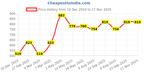firstcry.com Babyhug Full Sleeves Cotton Kurta & Pyjama Set Printed- Teal babyhug Price History Graph from 10 Dec 2024 to 17 Nov 2025