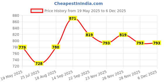 firstcry.com Babyhug Full Sleeves Cotton Kurta & Pyjama Set Printed- Teal babyhug Price History Graph from 19 May 2025 to 4 Dec 2025