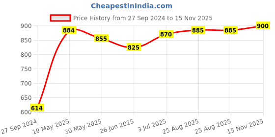 firstcry.com Babyhug Full Sleeves Cotton Kurta Dhoti Set Printed - Maroon babyhug Price History Graph from 27 Sep 2024 to 15 Nov 2025