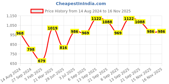 firstcry.com Babyhug Full Sleeves Cotton Kurta Dhoti Set Stripes Print- Green babyhug Price History Graph from 14 Aug 2024 to 16 Nov 2025