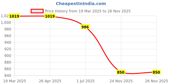 firstcry.com Babyhug Full Sleeves Cotton Kurta Dhoti Set Stripes Print- Green babyhug Price History Graph from 19 Mar 2025 to 26 Nov 2025