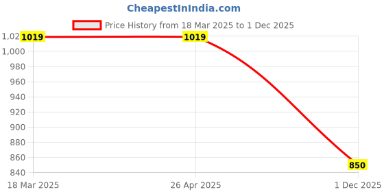 firstcry.com Babyhug Full Sleeves Cotton Kurta Dhoti Set Stripes Print- Green babyhug Price History Graph from 18 Mar 2025 to 1 Dec 2025