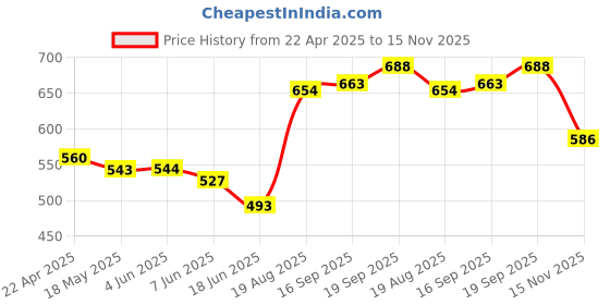 firstcry.com Babyhug Full Sleeves Cotton Kurta Printed- Indigo babyhug Price History Graph from 22 Apr 2025 to 15 Nov 2025