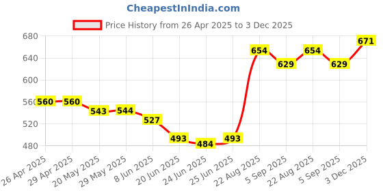 firstcry.com Babyhug Full Sleeves Cotton Kurta Printed- Indigo babyhug Price History Graph from 26 Apr 2025 to 3 Dec 2025