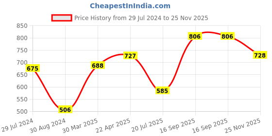 firstcry.com Babyhug Full Sleeves Cotton Kurta Pyjama Set - Mustard babyhug Price History Graph from 29 Jul 2024 to 25 Nov 2025