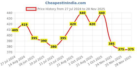 firstcry.com Babyhug Full Sleeves Cotton Onesie with Legging Bunny Print - Pink babyhug Price History Graph from 27 Jul 2024 to 28 Nov 2025